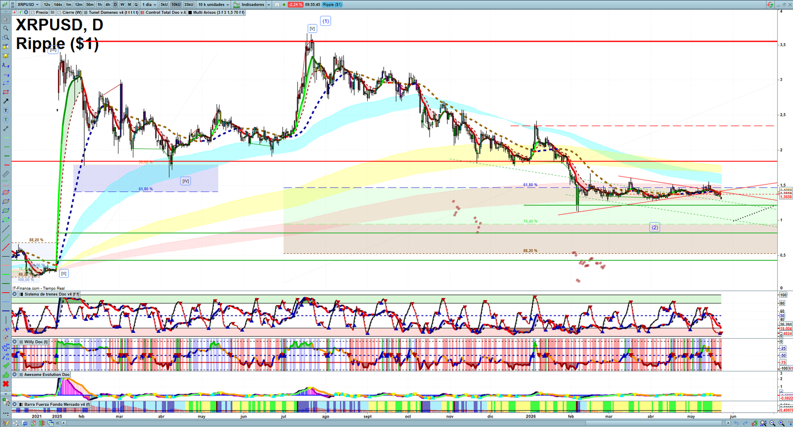 XRP daily technical analysis chart showing key levels, price action and possible reaction zones